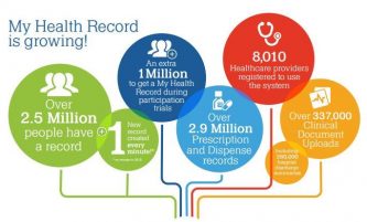 Did you know that one million Australians had their medical history automatically uploaded onto the Internet last month – were you one of them?