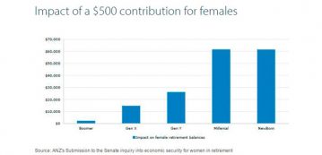 ANZ tops up their female staff’s super by $500 a year – illegally
