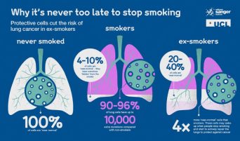 Think it’s too late to quit? Lungs can ‘magically’ heal from smoking, study shows