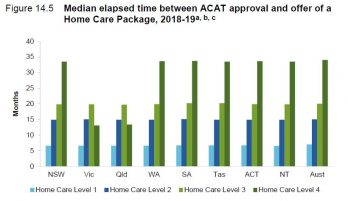 Productivity Commission report: Older Australians now waiting nearly three years for Level 4 Home Care packages