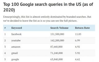 Social media, home renovations and TV: Google data shed light on what we’re searching for in 2020