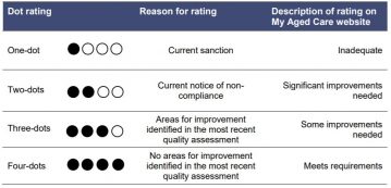 New compliance ratings for aged care homes to provide transparency for residents and families
